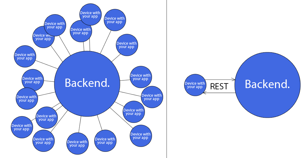 Бэкэнд разработка. Backend разработка. Фронт и бэк разработка. Backend разработка примеры. Фронтенд и бэкенд.