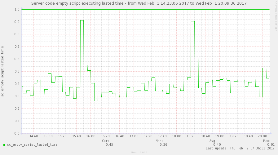 sc_aex_ondemand_graph